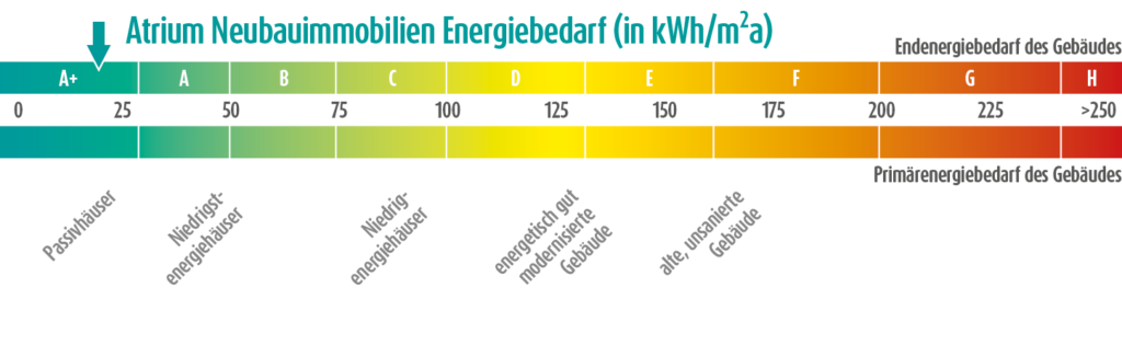 Energiebedarfsskala-Atrium-Allgemein allgemeine Energiebedarfsskala