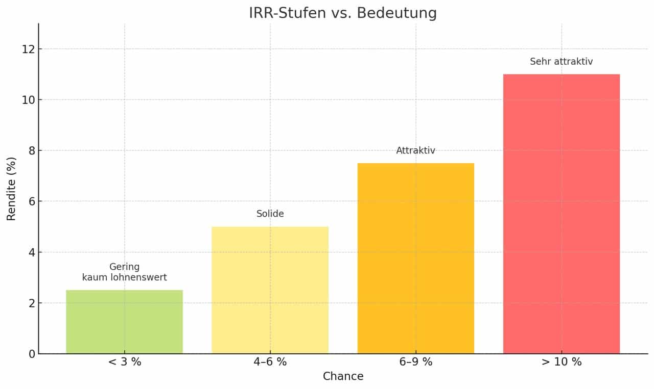 irr stufen immobilienrendite 2025