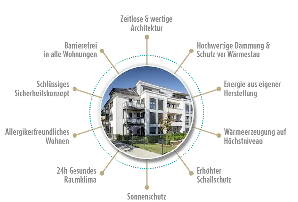 atrium bauqualitaeten kompass